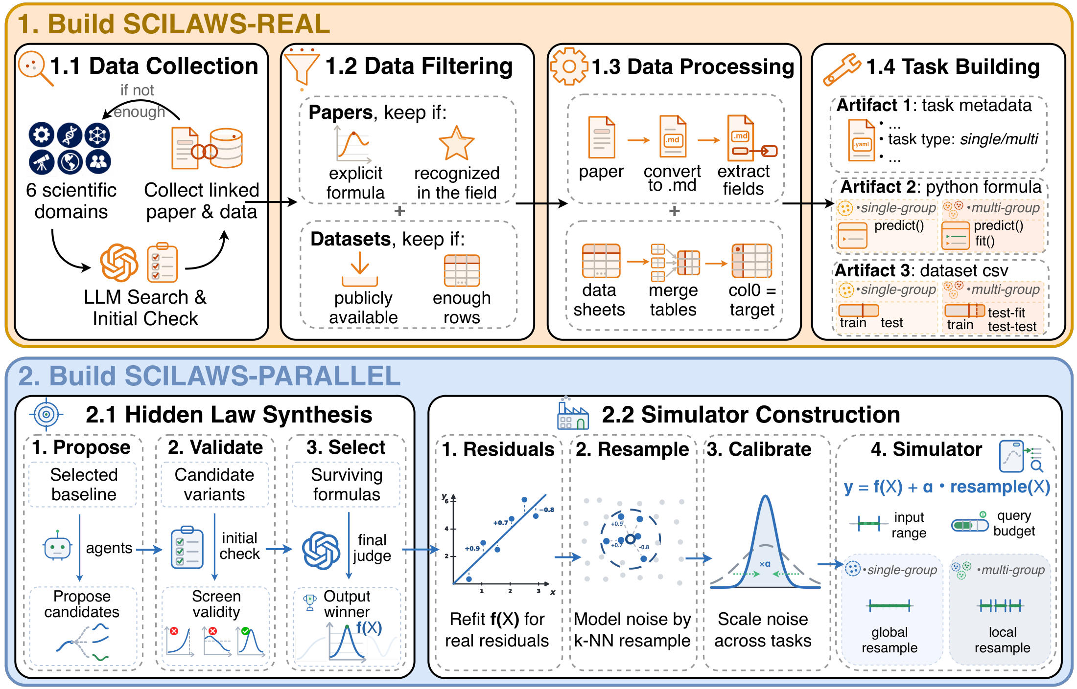 The SciLaws-Bench construction pipeline.