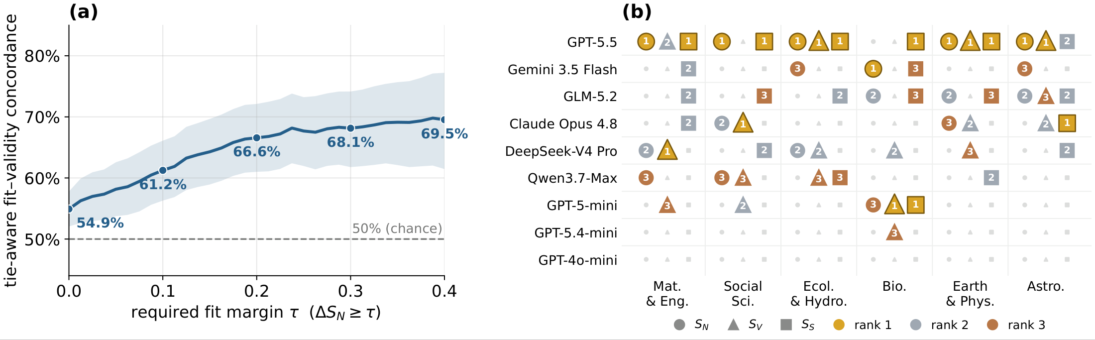 Fit-validity concordance and per-domain leaders.