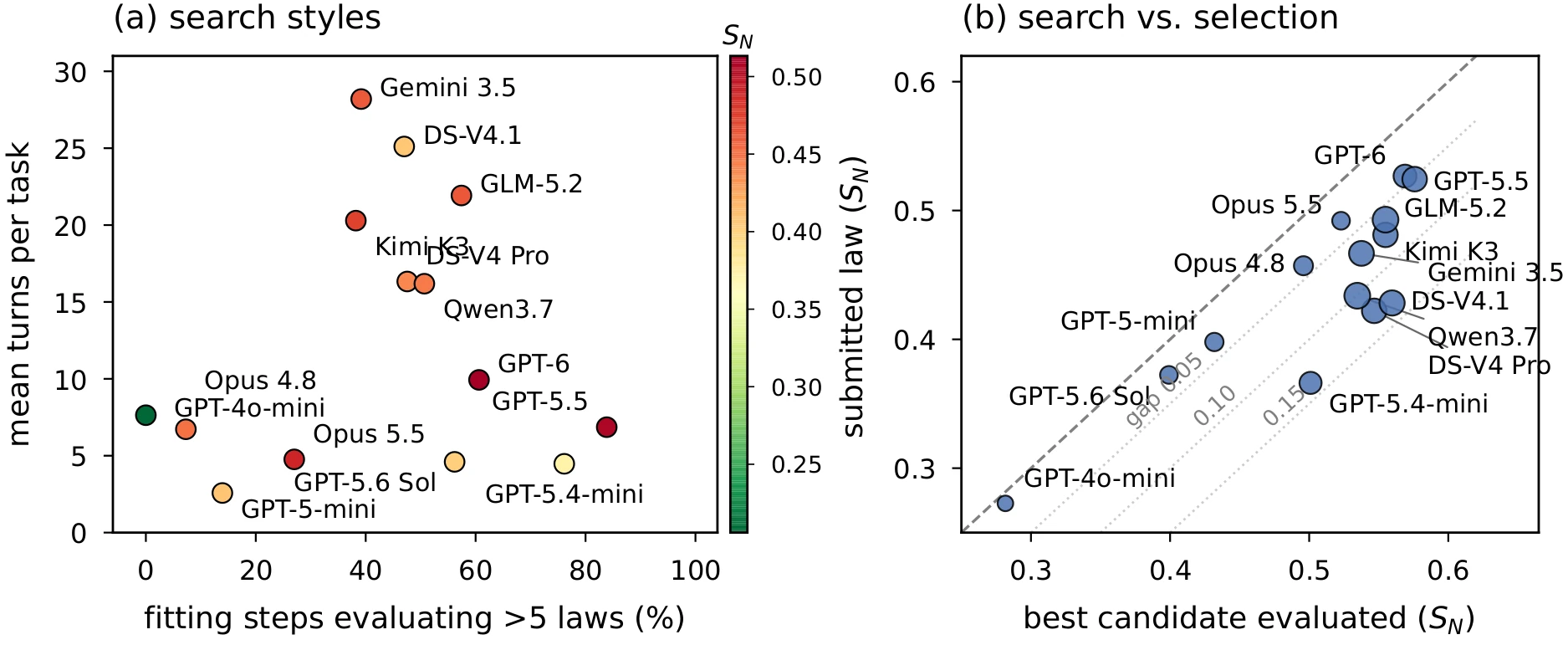 Search breadth versus interaction length, and best-candidate versus final-submission performance.