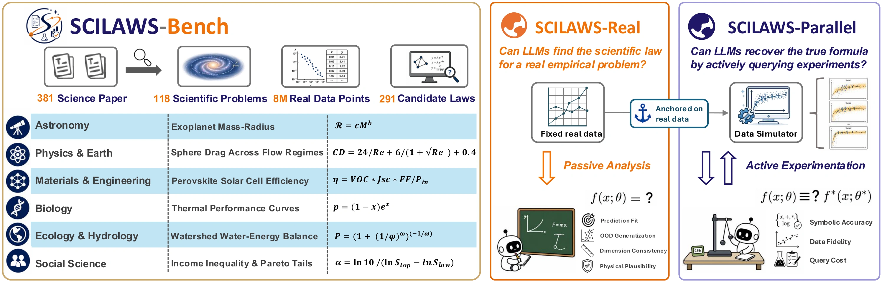 Overview of SciLaws-Bench.