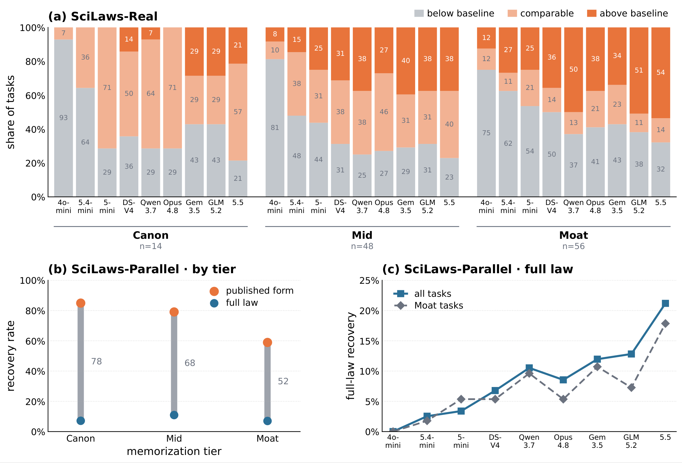 Cold recall and recovery across the two settings.