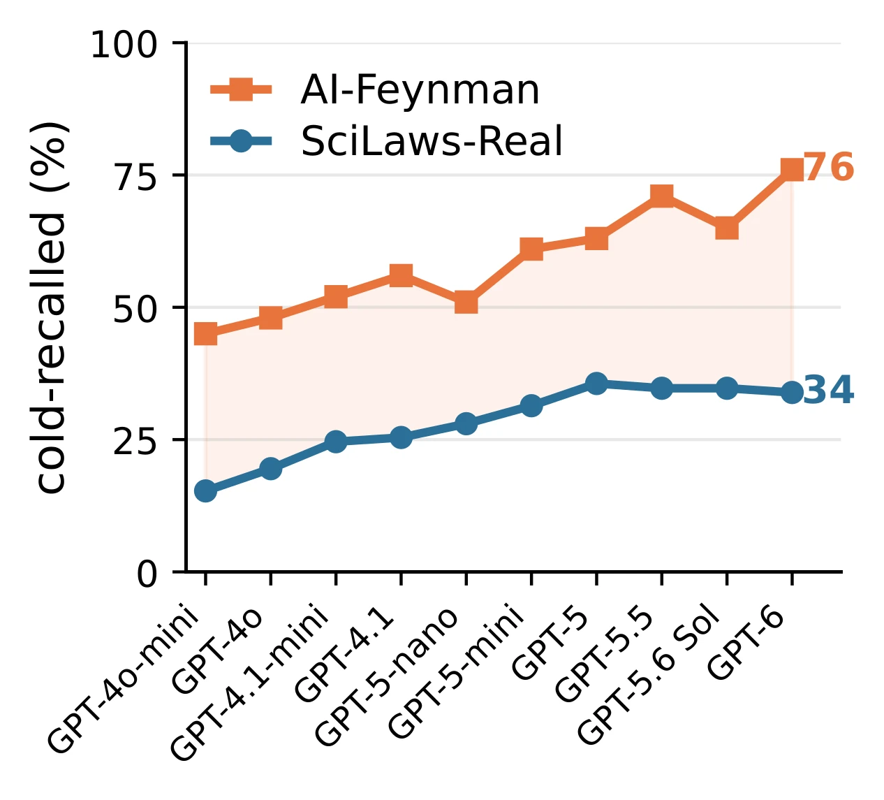 Cold-recall rates on AI-Feynman versus SciLaws-Real.