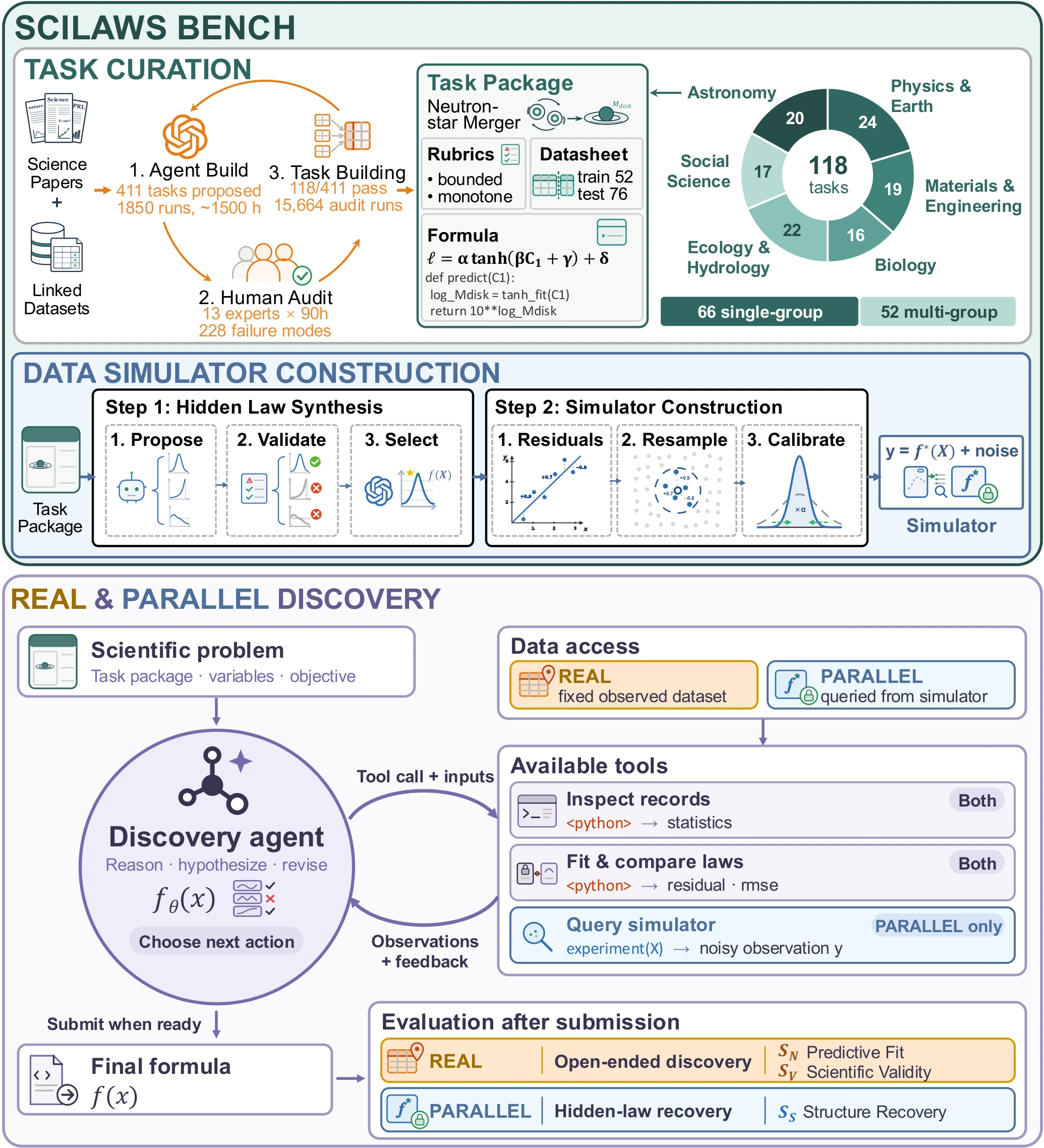 Overview of SciLaws-Bench: task curation, data simulator construction, and Real and Parallel discovery.