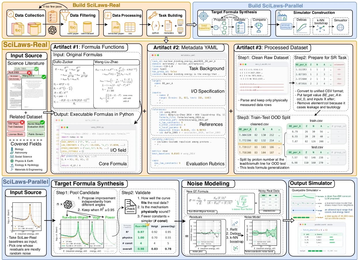 Worked example of the SciLaws-Bench construction pipeline.