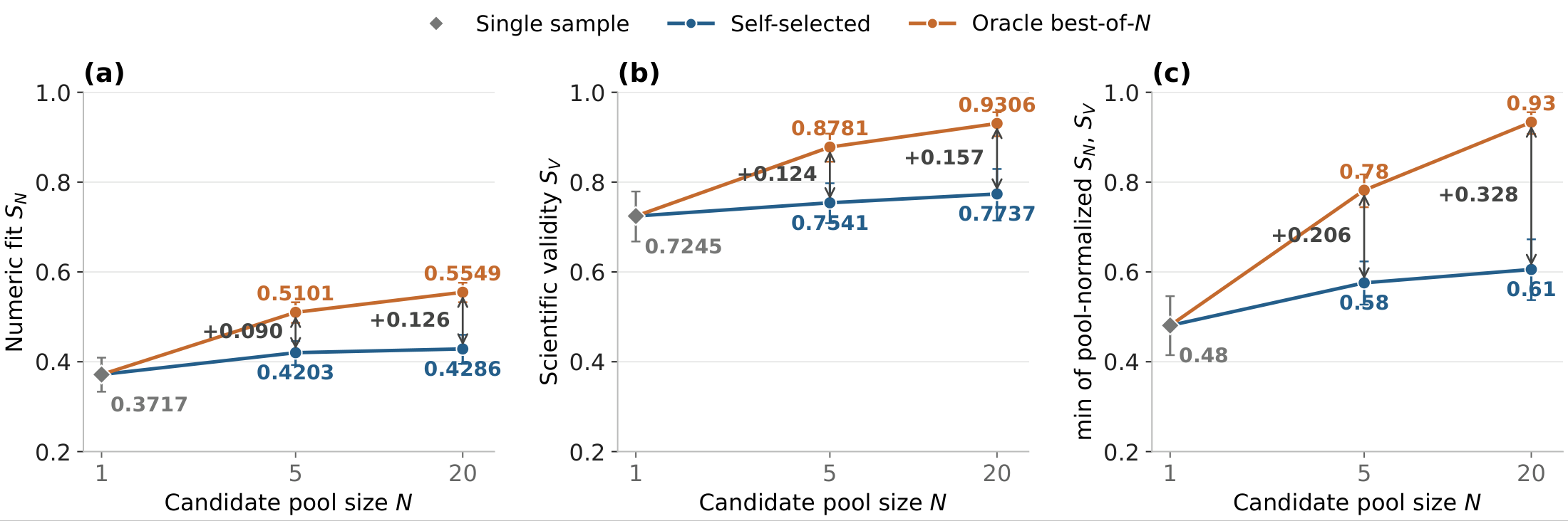 Self-selected versus oracle best-of-N performance.